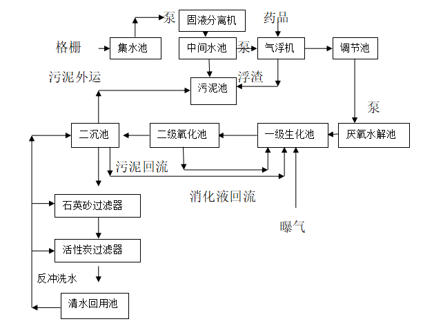 養(yǎng)殖污水處理工藝.png